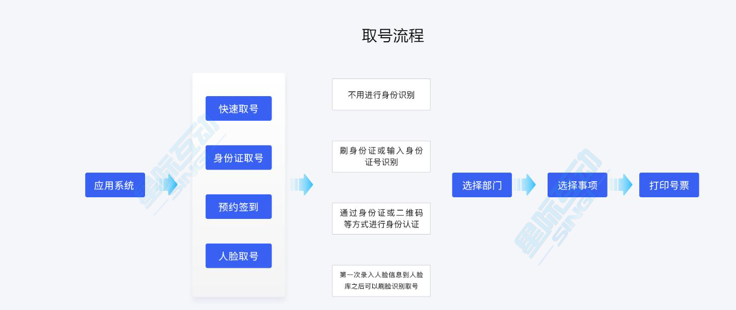 星际互动智慧政务窗口方案-排队叫号系统详解-排队取号系统-政务办事大厅排队取号-政务中心叫号系统