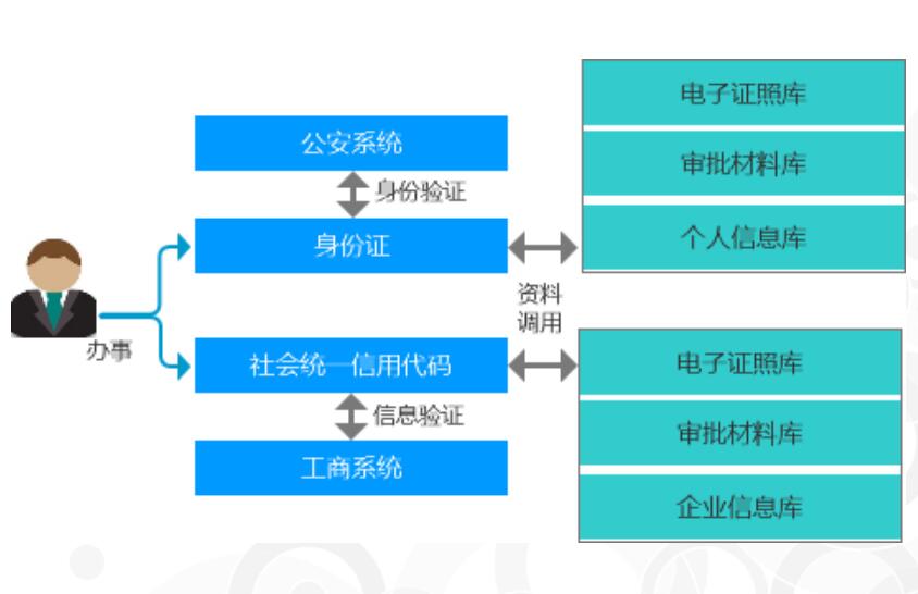 智慧政务服务平台方案